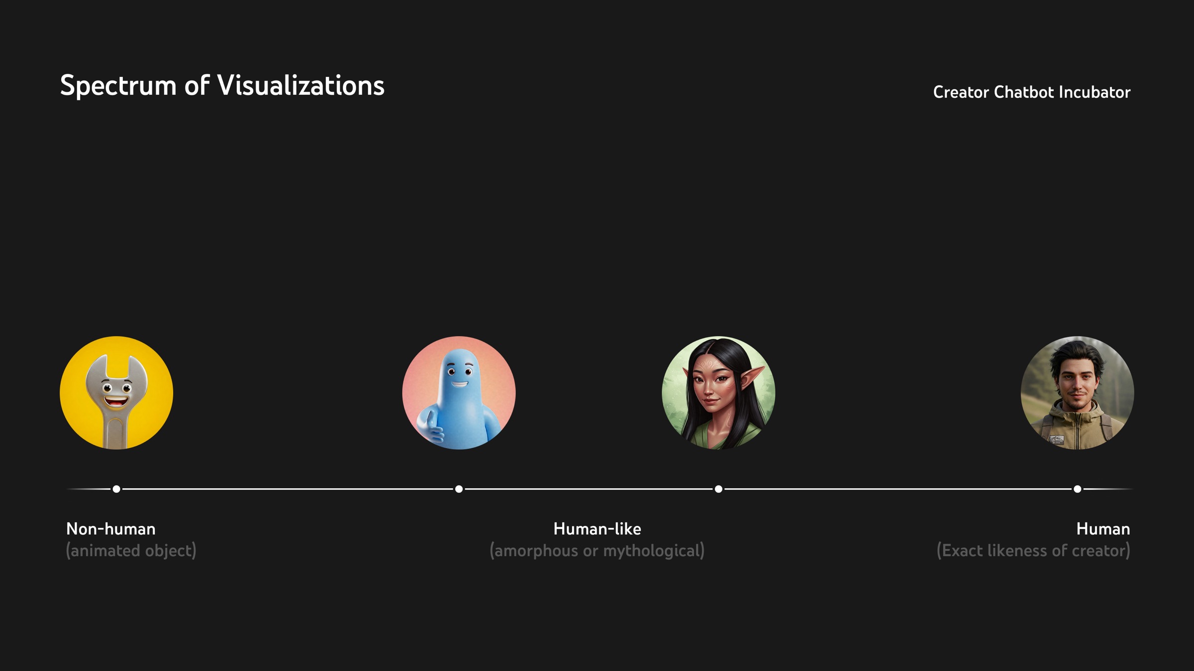Slide titled “Spectrum of visualizations” for the Creator Chatbot incubator: avatars from a non-human wrench and blue blob, to an elf, to a realistic human.